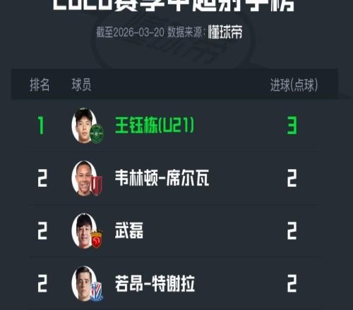 延續(xù)上賽季良好發(fā)揮，王鈺棟2場比賽打進(jìn)3球暫領(lǐng)跑射手榜