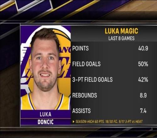 無(wú)解，湖人8連勝期間東契奇場(chǎng)均砍下40.9分8.9籃板7.4助攻