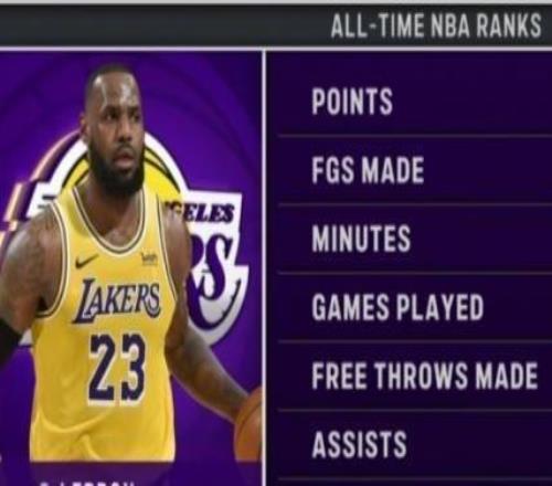 不老神話！詹姆斯奪第4個NBA歷史第1