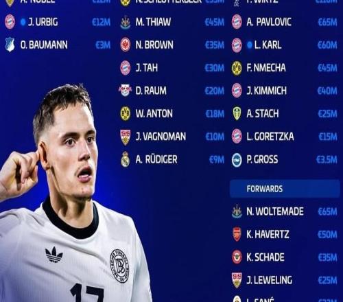 新一期德國隊身價榜：維爾茨1.1億第1，沃爾特馬德6500萬第2