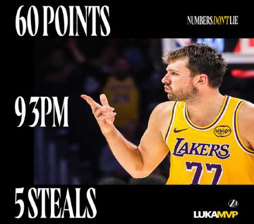 最近八場(chǎng)比賽，東契奇狂砍40.9+8.9+4.7，單場(chǎng)更是狂轟60分！