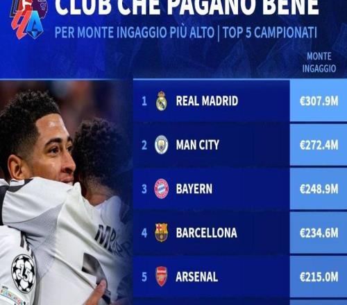 本賽季五大聯賽球隊工資TOP20：皇馬超3億歐第1，曼城第2