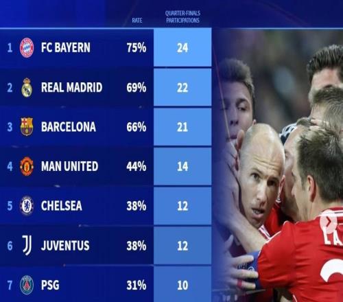 9495賽季至今歐冠8強晉級次數(shù)：拜仁24次第1，曼聯(lián)第4