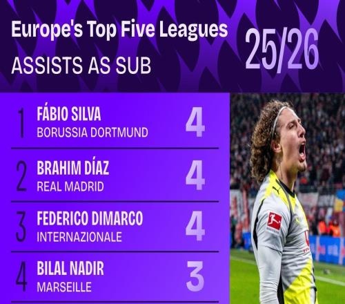 五大聯(lián)賽替補(bǔ)助攻榜：法比奧席爾瓦、卜拉欣、迪馬爾科均4次