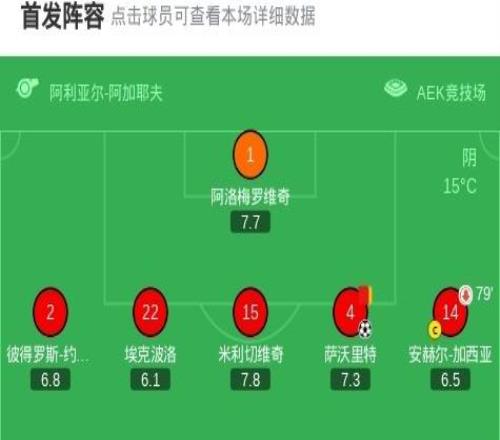 90分鐘戰(zhàn)報：拉納卡總比分11水晶宮，雙方進(jìn)入加時