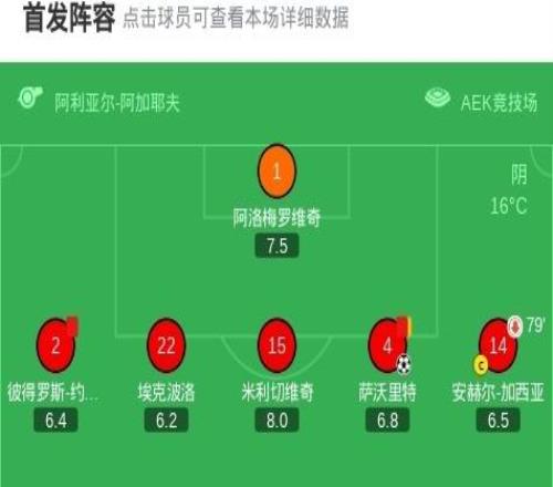 水晶宮總比分21九人拉納卡晉級，薩爾梅開二度