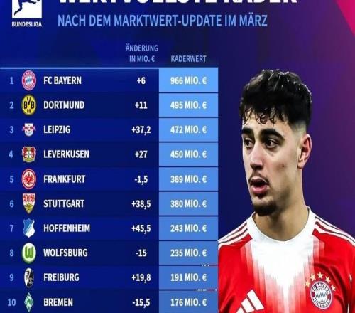 德轉(zhuǎn)更新德甲俱樂部身價榜：拜仁9.66億歐第1，多特4.95億第2