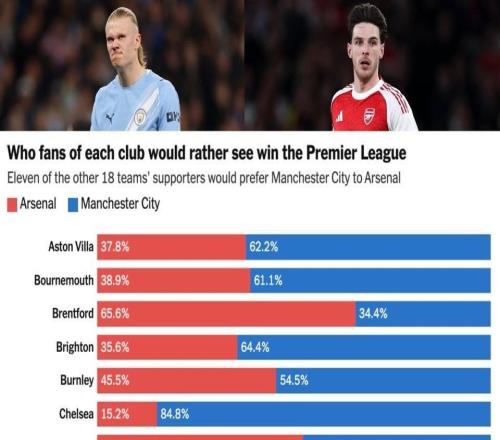 TA英超冠軍問卷：熱刺等11隊球迷支持曼城，曼聯(lián)等7隊球迷站阿森納