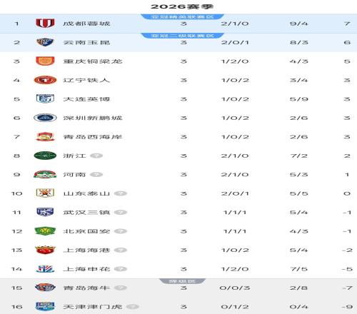 中超3輪積分榜：沒有球隊取得3連勝，前3排名再變，6隊仍是負(fù)分