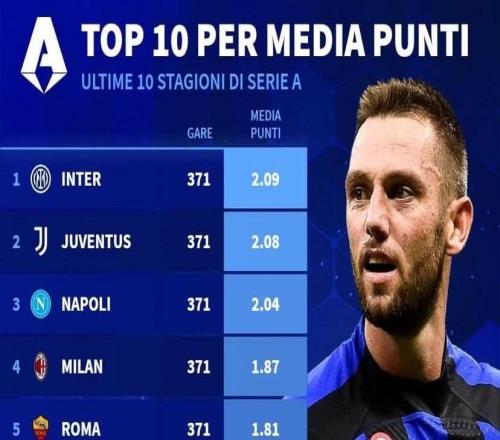 意甲近10年场均积分：国米2.09分第1，尤文第2，米兰第4