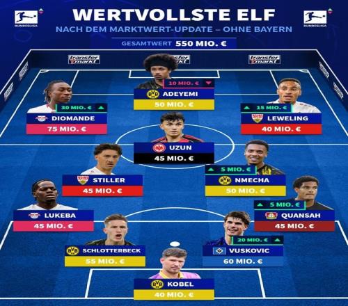 德甲無拜仁球員最貴陣容：阿德耶米、施蒂勒、施洛特貝克在列