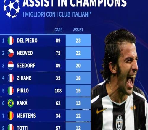 意甲球員歐冠歷史助攻榜：皮耶羅、內德維德、西多夫前三