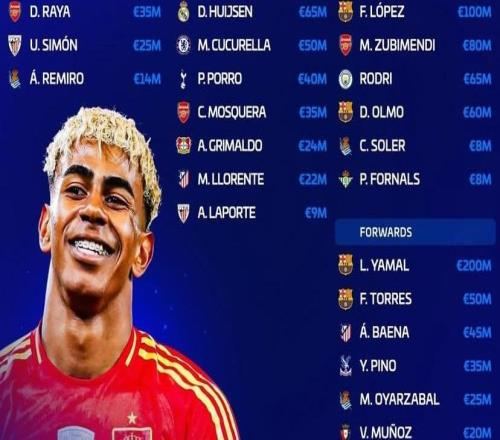 西班牙新一期大名單身價(jià)榜：亞馬爾2億歐第1，巴薩占據(jù)前4位