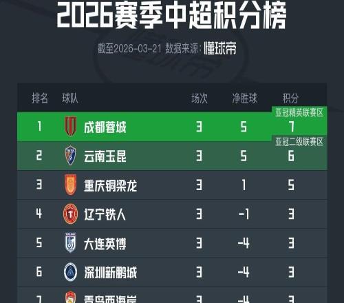 中超第3輪積分榜：西南F3繼續(xù)領(lǐng)跑，“上青天”三隊排名榜尾