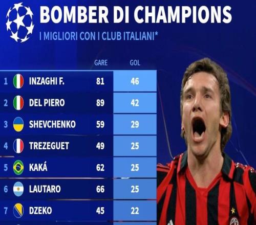 意甲球員歐冠歷史進球榜：九爺46球第1，現(xiàn)役勞塔羅25球最多