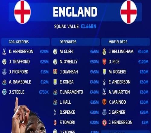 新一期英格蘭隊身價榜：貝林1.4億歐第1，賴斯、薩卡1.2億