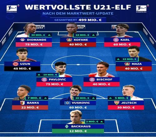 德甲最貴U21陣容：迪奧曼德、帕夫洛維奇、卡爾、馬扎在列