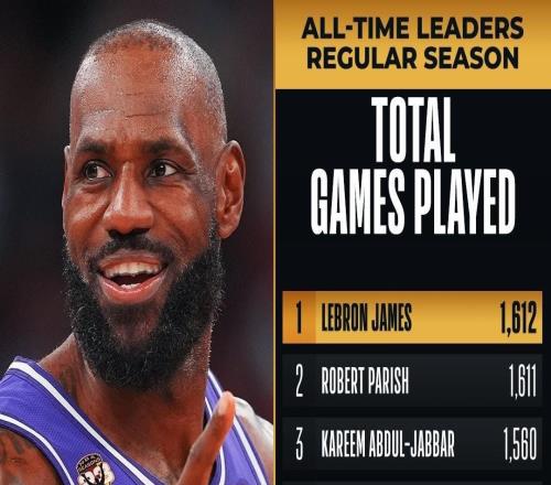 詹姆斯常規(guī)賽出場(chǎng)數(shù)達(dá)1612場(chǎng)，超越帕里什獨(dú)享NBA歷史第一