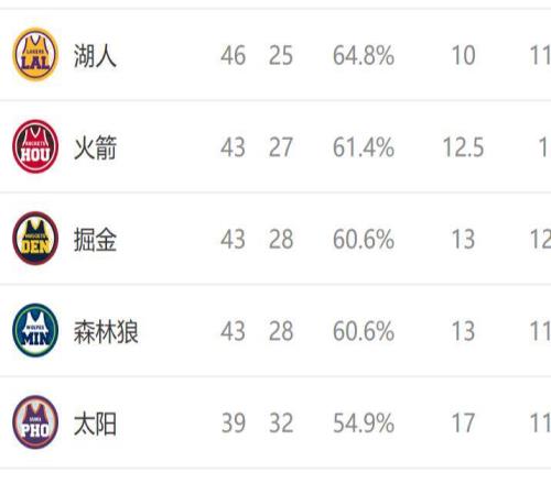 西部排名又變了：湖人9連勝，勇士3連敗，2隊(duì)排名互換