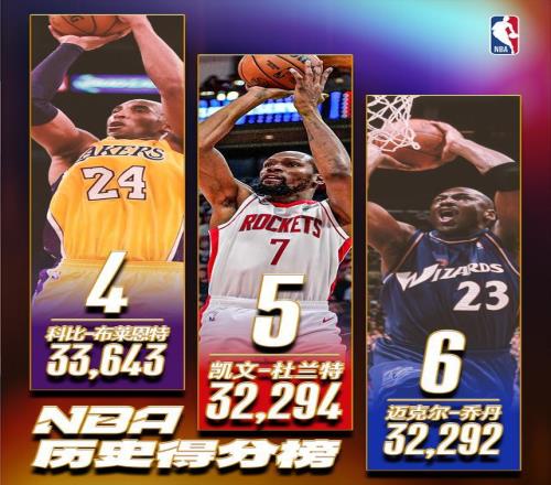 杜兰特斩获27分生涯总得分超越乔丹升至历史第五