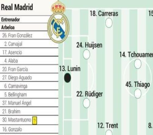 馬德里德比皇馬首發(fā)預(yù)測：阿帥變陣，姆巴佩傷愈搭檔維尼修斯