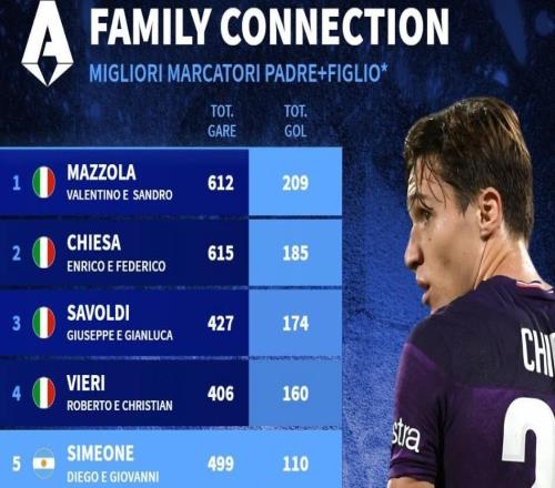 意甲歷史父子進(jìn)球榜：基耶薩父子第2，西蒙尼父子第5