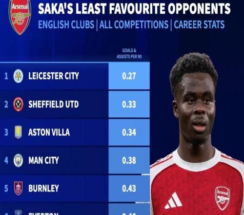 薩卡14次對陣曼城只造4球，生涯英格蘭范圍內(nèi)所有對手第四低