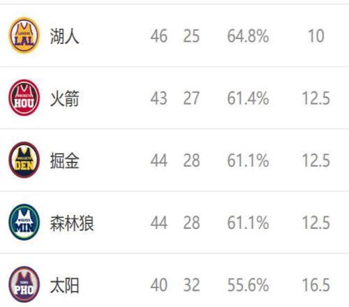 西部最新排名：太阳创NBA奇迹，快船收大礼，46名差距缩小