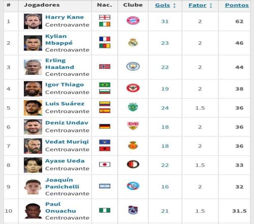 歐洲金靴最新排名：凱恩、姆巴佩、哈蘭德前3，上田綺世上榜