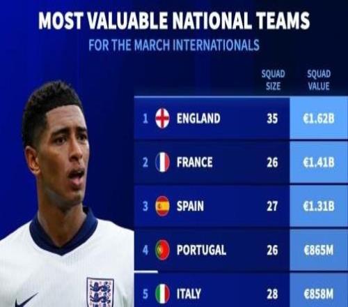 3月國際比賽國家隊身價榜：英格蘭16.2億第1，阿根廷7.77億第8