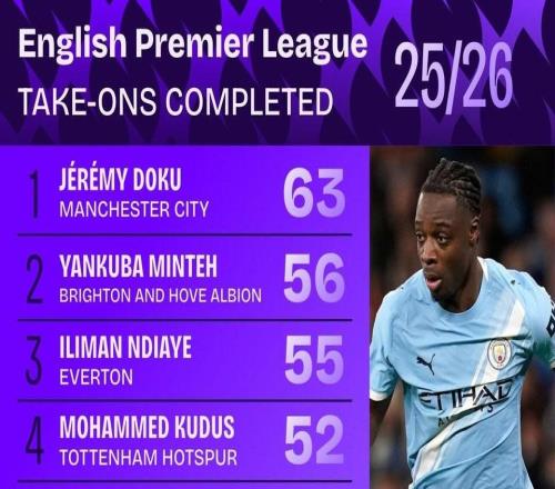 本賽季英超過人榜：多庫63次第1，薩卡、內(nèi)托、?；倏松习? />
<div   id=