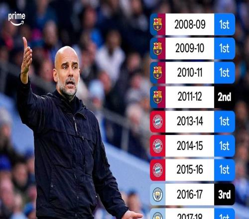 瓜帥執(zhí)教生涯從未連續(xù)兩年無緣聯(lián)賽冠軍，聯(lián)賽最差成績?yōu)榈谌? />
<div   id=