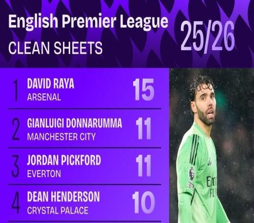 本賽季英超零封榜：拉亞15次第1，多納魯馬、皮克福德11次第2