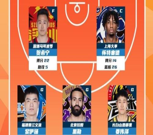 CBA第29輪最佳陣：賀希寧、懷特塞德、黎伊揚、里勒、姜偉澤