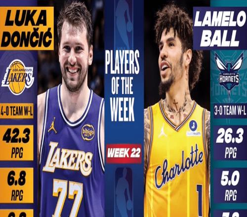 NBA官宣周最佳：东契奇蝉联三球首次当选哈登阿门文班等人获提名