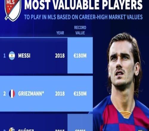 美職聯(lián)球員巔峰身價榜：梅西1.8億歐居首，格列茲曼1.5億第二