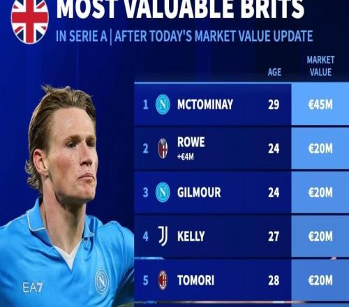 意甲英國球員德轉(zhuǎn)身價榜：麥克托米奈4500萬歐元第1