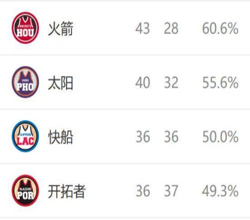 西部排名又變了：火箭爆冷輸球，雷霆12連勝，3隊排名互換