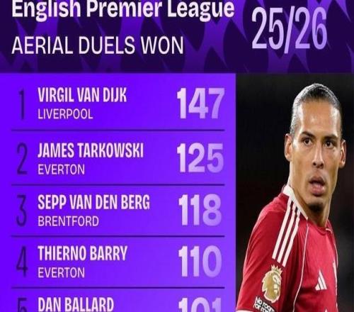 本賽季英超爭頂榜：范戴克147次斷檔第1，佳夫、科納特上榜