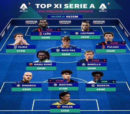 意甲最貴陣容：勞塔羅領(lǐng)銜國米5人入選，伊爾迪茲、萊奧在列