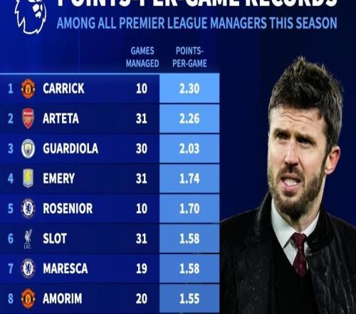 本賽季英超主帥場(chǎng)均積分：卡里克2.3分第1，圖多爾、澳波墊底