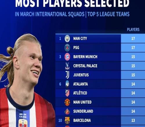 五大聯(lián)賽球隊(duì)本月被征召國腳數(shù)量：曼城、巴黎17人并列第一