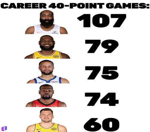 东契奇NBA生涯第60次单场得分40+，位列现役所有球员第5