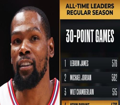 杜兰特生涯第436次得分30+，超马龙升至NBA历史第四位