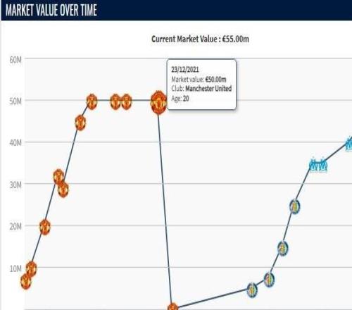 格林伍德身價(jià)上漲至5500萬(wàn)歐，超越曼聯(lián)時(shí)期巔峰身價(jià)