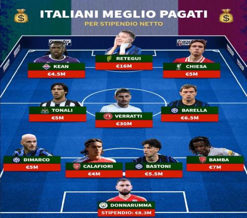 意大利球員年薪最高11人陣容：維拉蒂3000萬領(lǐng)銜，雷特吉1600萬