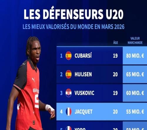 德轉(zhuǎn)U20后衛(wèi)身價(jià)榜：庫(kù)巴西8000萬(wàn)歐第1，雅凱第4，約羅第5