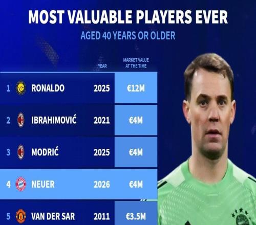 德轉(zhuǎn)列史上40+歲球員身價(jià)榜：C羅1200萬歐斷層領(lǐng)先，伊布次席