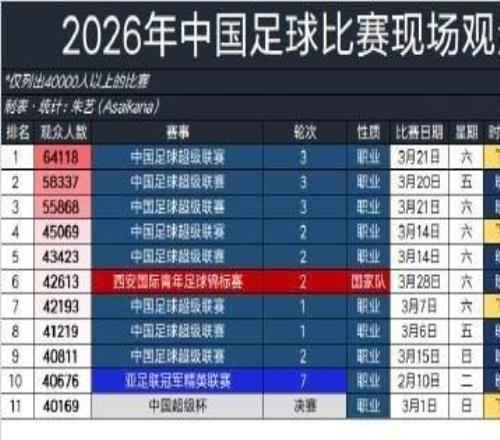 2026年中國足球比賽上座排行：京滬大戰(zhàn)居首，前十鳳凰山占三席