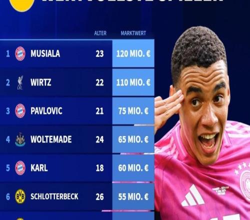 德轉(zhuǎn)列德國球員身價(jià)前10：穆西亞拉1.2億第1，維爾茨1.1億第2